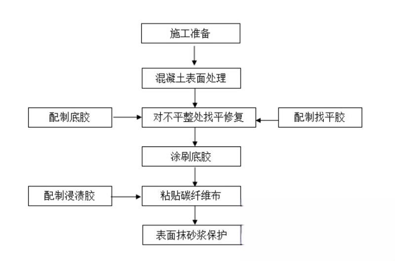 麒麟碳纤维加固的优势以及使用方法